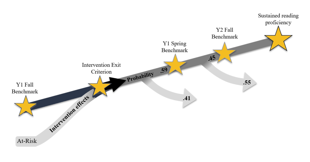 Intervention outcomes