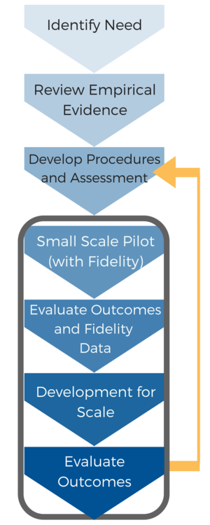 table showing research to practice